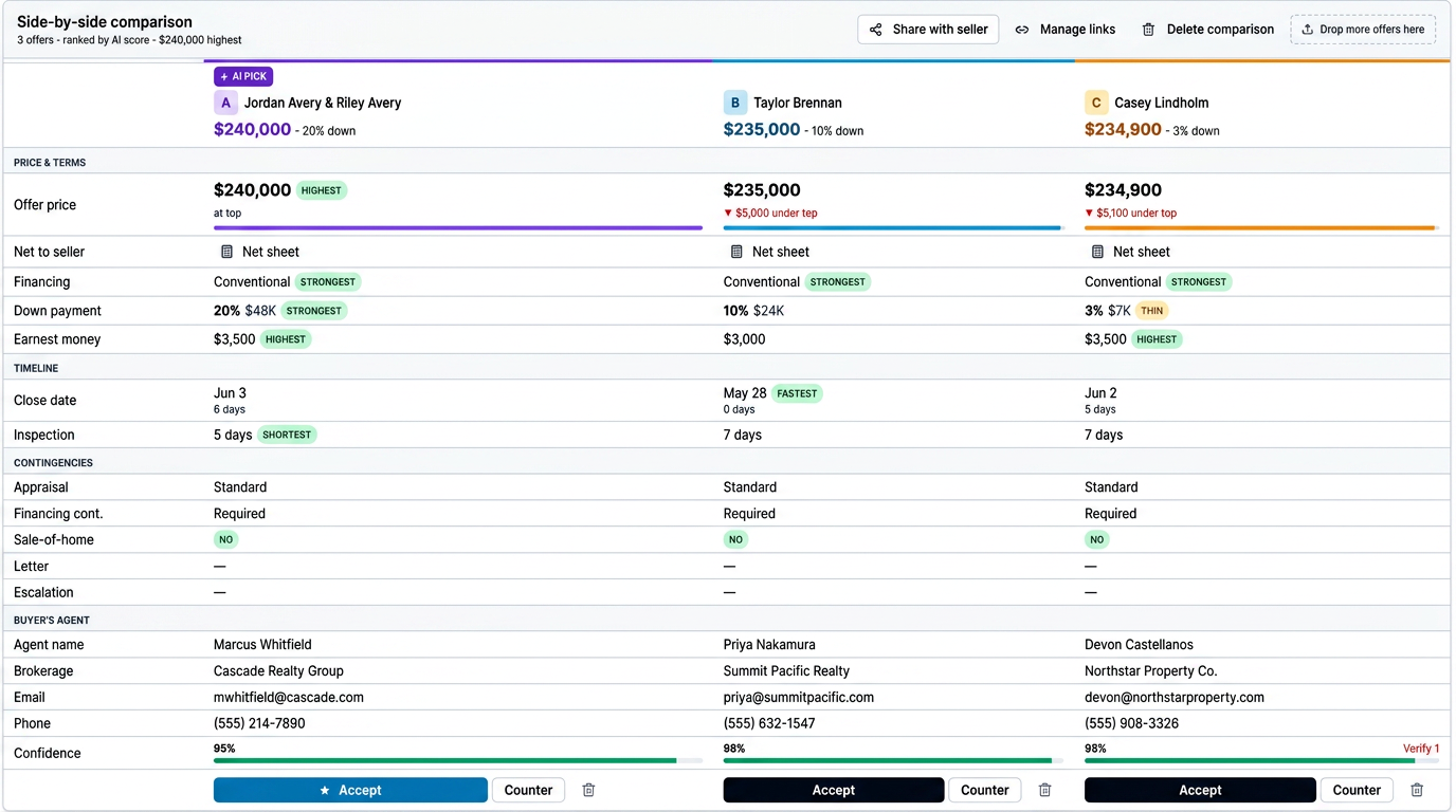 ShowSmartly multi-offer analysis software ranking eight competing buyer offers by net to seller, contingencies, and close timeline